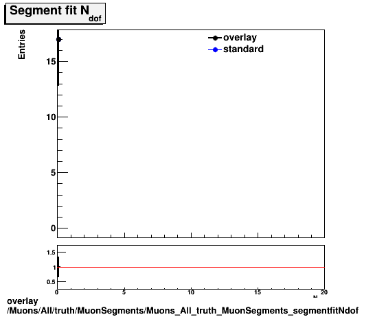 overlay Muons/All/truth/MuonSegments/Muons_All_truth_MuonSegments_segmentfitNdof.png