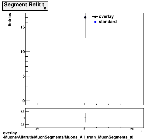 overlay Muons/All/truth/MuonSegments/Muons_All_truth_MuonSegments_t0.png