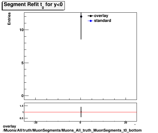 overlay Muons/All/truth/MuonSegments/Muons_All_truth_MuonSegments_t0_bottom.png