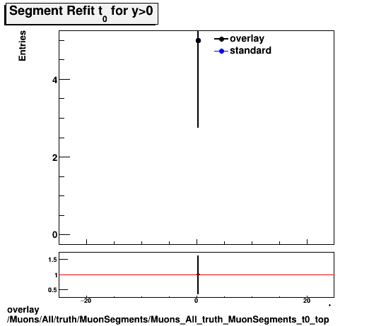 standard|NEntries: Muons/All/truth/MuonSegments/Muons_All_truth_MuonSegments_t0_top.png