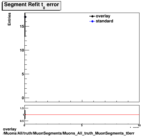 overlay Muons/All/truth/MuonSegments/Muons_All_truth_MuonSegments_t0err.png