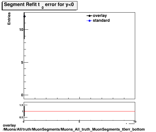 overlay Muons/All/truth/MuonSegments/Muons_All_truth_MuonSegments_t0err_bottom.png