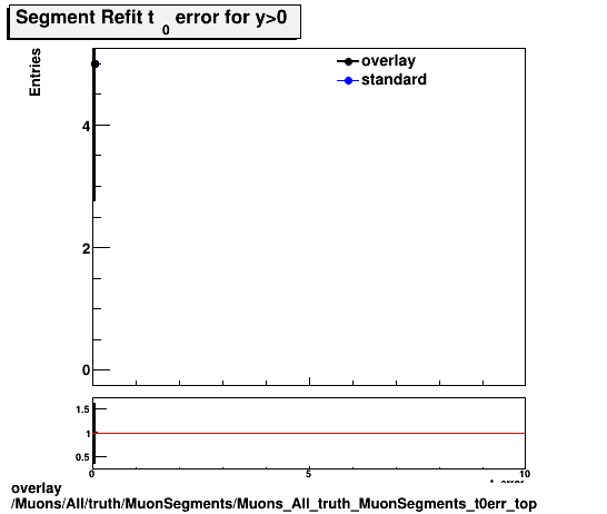 overlay Muons/All/truth/MuonSegments/Muons_All_truth_MuonSegments_t0err_top.png