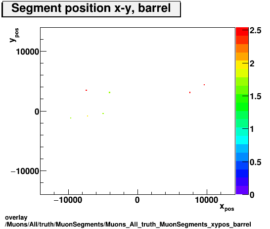 overlay Muons/All/truth/MuonSegments/Muons_All_truth_MuonSegments_xypos_barrel.png