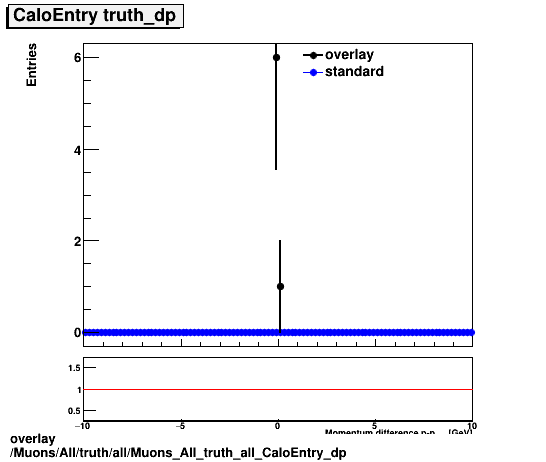 overlay Muons/All/truth/all/Muons_All_truth_all_CaloEntry_dp.png