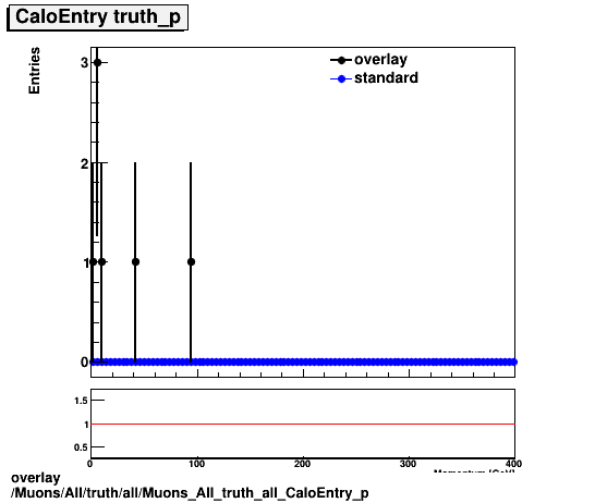 standard|NEntries: Muons/All/truth/all/Muons_All_truth_all_CaloEntry_p.png