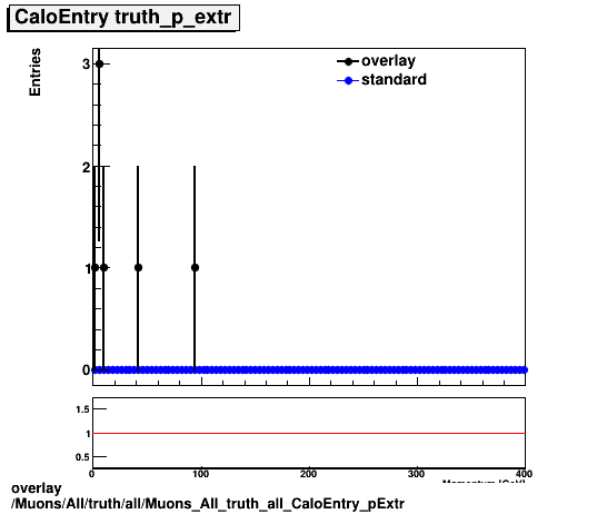 overlay Muons/All/truth/all/Muons_All_truth_all_CaloEntry_pExtr.png