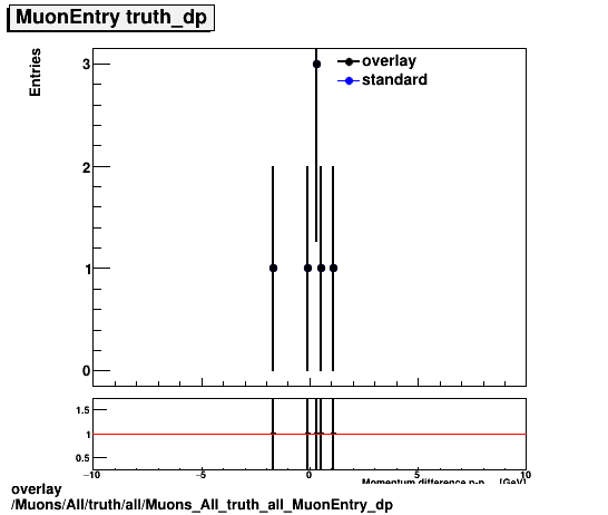 overlay Muons/All/truth/all/Muons_All_truth_all_MuonEntry_dp.png
