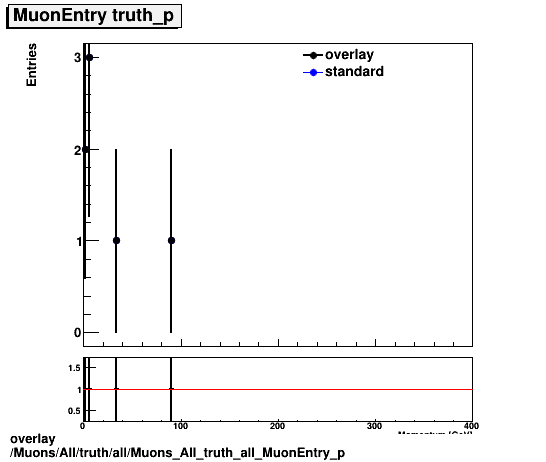 overlay Muons/All/truth/all/Muons_All_truth_all_MuonEntry_p.png