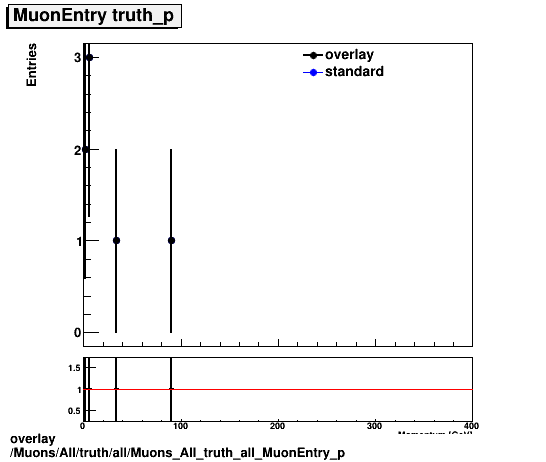 standard|NEntries: Muons/All/truth/all/Muons_All_truth_all_MuonEntry_p.png