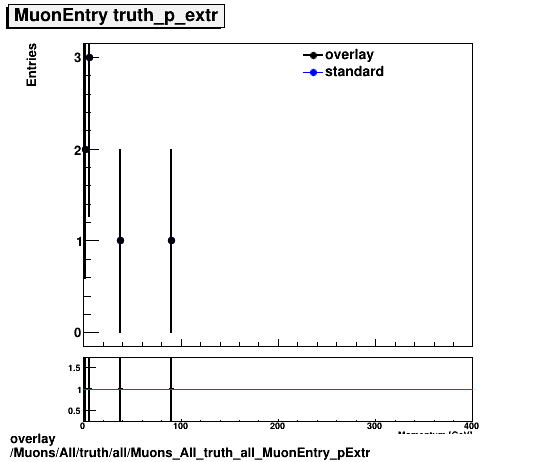 standard|NEntries: Muons/All/truth/all/Muons_All_truth_all_MuonEntry_pExtr.png