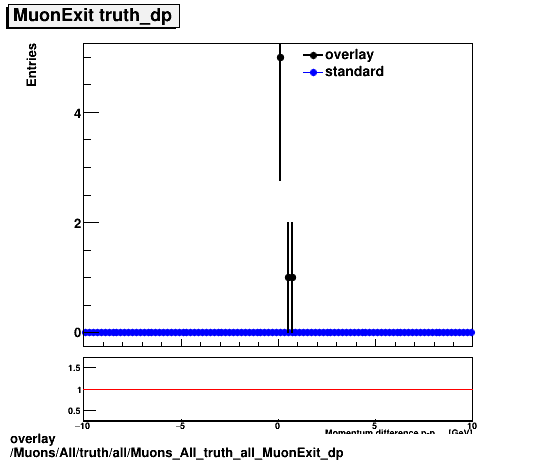 overlay Muons/All/truth/all/Muons_All_truth_all_MuonExit_dp.png