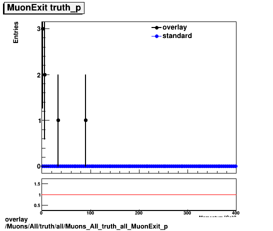 overlay Muons/All/truth/all/Muons_All_truth_all_MuonExit_p.png