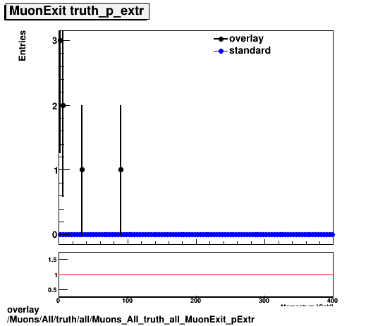 overlay Muons/All/truth/all/Muons_All_truth_all_MuonExit_pExtr.png