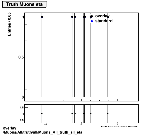 overlay Muons/All/truth/all/Muons_All_truth_all_eta.png