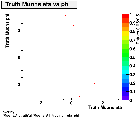 standard|NEntries: Muons/All/truth/all/Muons_All_truth_all_eta_phi.png