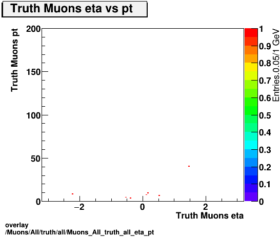 overlay Muons/All/truth/all/Muons_All_truth_all_eta_pt.png