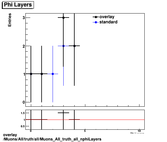 overlay Muons/All/truth/all/Muons_All_truth_all_nphiLayers.png