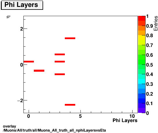 overlay Muons/All/truth/all/Muons_All_truth_all_nphiLayersvsEta.png