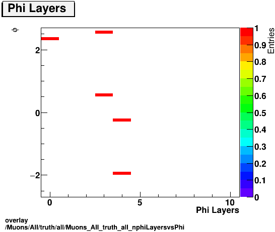 overlay Muons/All/truth/all/Muons_All_truth_all_nphiLayersvsPhi.png