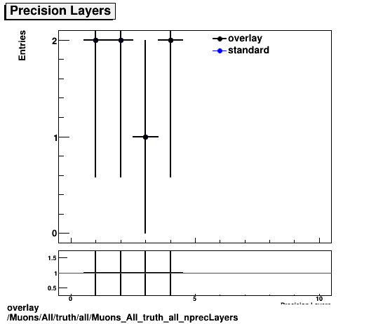 overlay Muons/All/truth/all/Muons_All_truth_all_nprecLayers.png