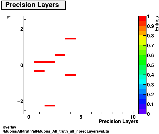 overlay Muons/All/truth/all/Muons_All_truth_all_nprecLayersvsEta.png