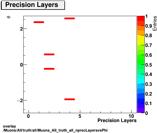 overlay Muons/All/truth/all/Muons_All_truth_all_nprecLayersvsPhi.png