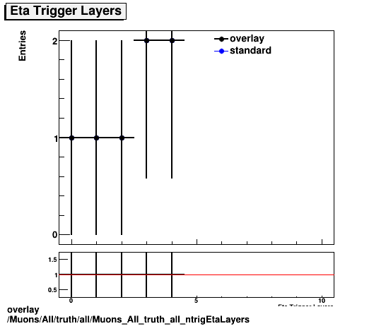 overlay Muons/All/truth/all/Muons_All_truth_all_ntrigEtaLayers.png