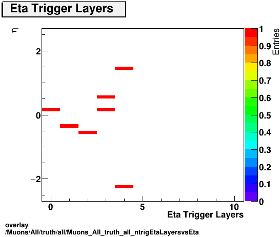 overlay Muons/All/truth/all/Muons_All_truth_all_ntrigEtaLayersvsEta.png