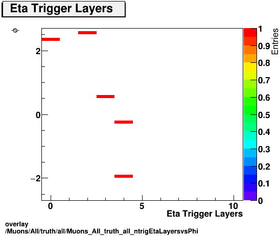 overlay Muons/All/truth/all/Muons_All_truth_all_ntrigEtaLayersvsPhi.png