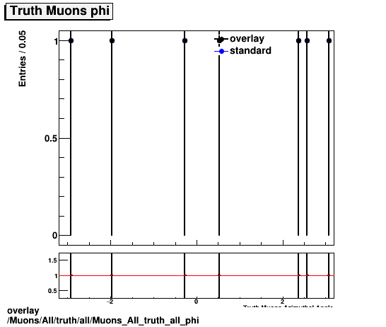overlay Muons/All/truth/all/Muons_All_truth_all_phi.png