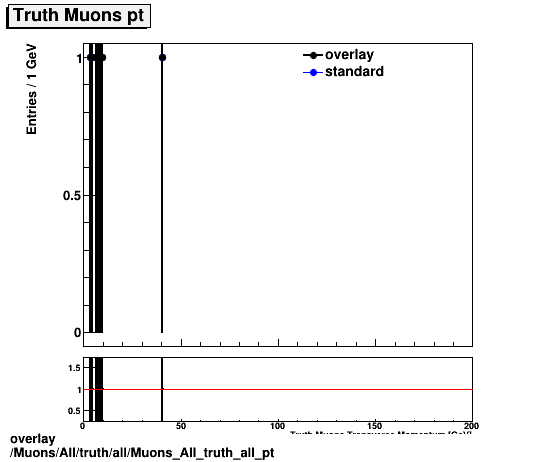 overlay Muons/All/truth/all/Muons_All_truth_all_pt.png