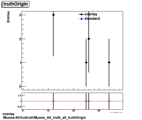 overlay Muons/All/truth/all/Muons_All_truth_all_truthOrigin.png