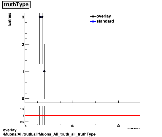 overlay Muons/All/truth/all/Muons_All_truth_all_truthType.png