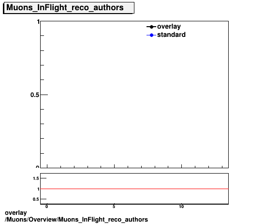 overlay Muons/Overview/Muons_InFlight_reco_authors.png