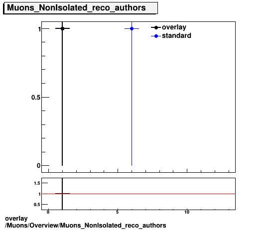 overlay Muons/Overview/Muons_NonIsolated_reco_authors.png