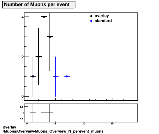 overlay Muons/Overview/Muons_Overview_N_perevent_muons.png
