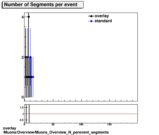 overlay Muons/Overview/Muons_Overview_N_perevent_segments.png