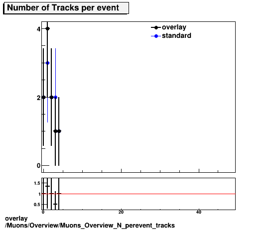 overlay Muons/Overview/Muons_Overview_N_perevent_tracks.png