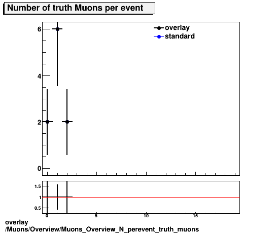 standard|NEntries: Muons/Overview/Muons_Overview_N_perevent_truth_muons.png