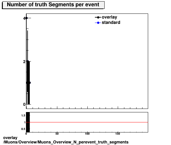 standard|NEntries: Muons/Overview/Muons_Overview_N_perevent_truth_segments.png