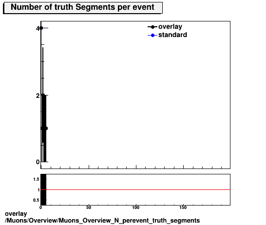 overlay Muons/Overview/Muons_Overview_N_perevent_truth_segments.png