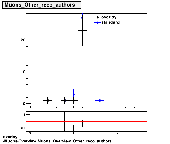 overlay Muons/Overview/Muons_Overview_Other_reco_authors.png