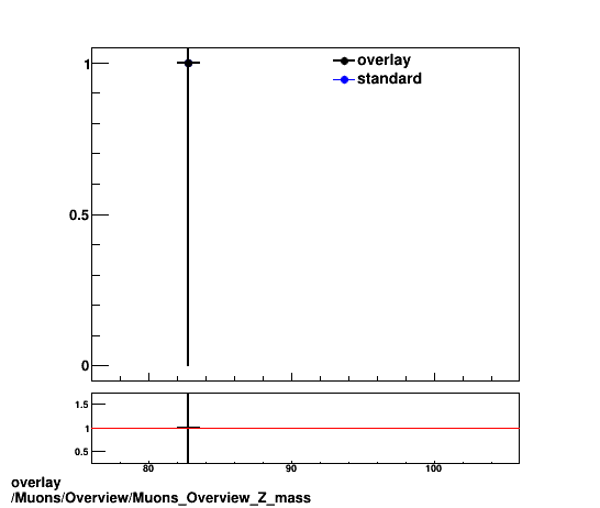 standard|NEntries: Muons/Overview/Muons_Overview_Z_mass.png