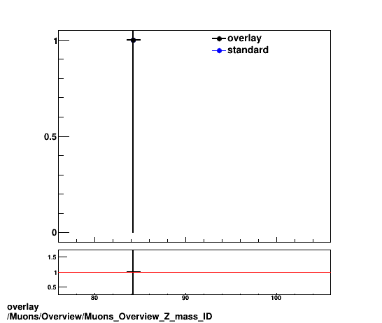 overlay Muons/Overview/Muons_Overview_Z_mass_ID.png