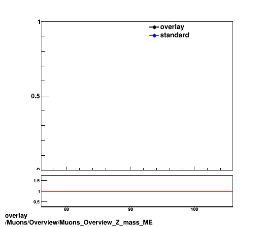 overlay Muons/Overview/Muons_Overview_Z_mass_ME.png