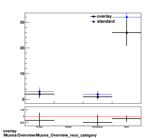 overlay Muons/Overview/Muons_Overview_reco_category.png