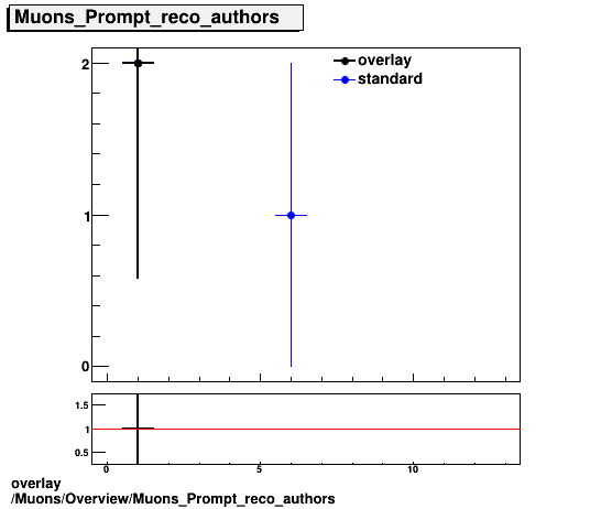 overlay Muons/Overview/Muons_Prompt_reco_authors.png