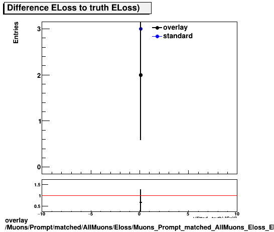 standard|NEntries: Muons/Prompt/matched/AllMuons/Eloss/Muons_Prompt_matched_AllMuons_Eloss_ELossDiffTruth.png