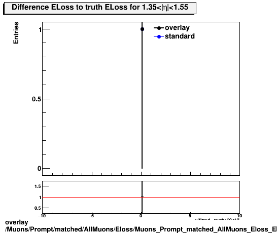 overlay Muons/Prompt/matched/AllMuons/Eloss/Muons_Prompt_matched_AllMuons_Eloss_ELossDiffTruthEta1p35_1p55.png